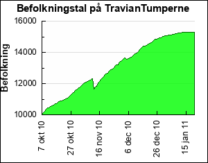 TravianTumperne - Spillere - s1.travian.dk (2011) - Getter-Tools